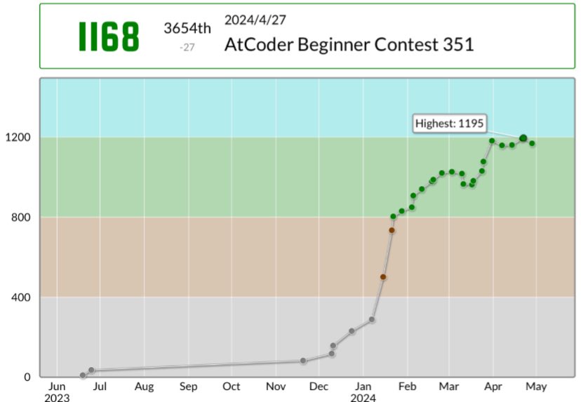 tombo_ac's tweet photo. D問題を通せませんでした😔
tmbさんのAtCoder Beginner Contest 351での成績:3654位
パフォーマンス:902相当
レーティング:1195→1168 (-27) :(
#AtCoder
#ABC351
https://t.co/C5kqy6e0or https://t.co/0gdiPdqoYU