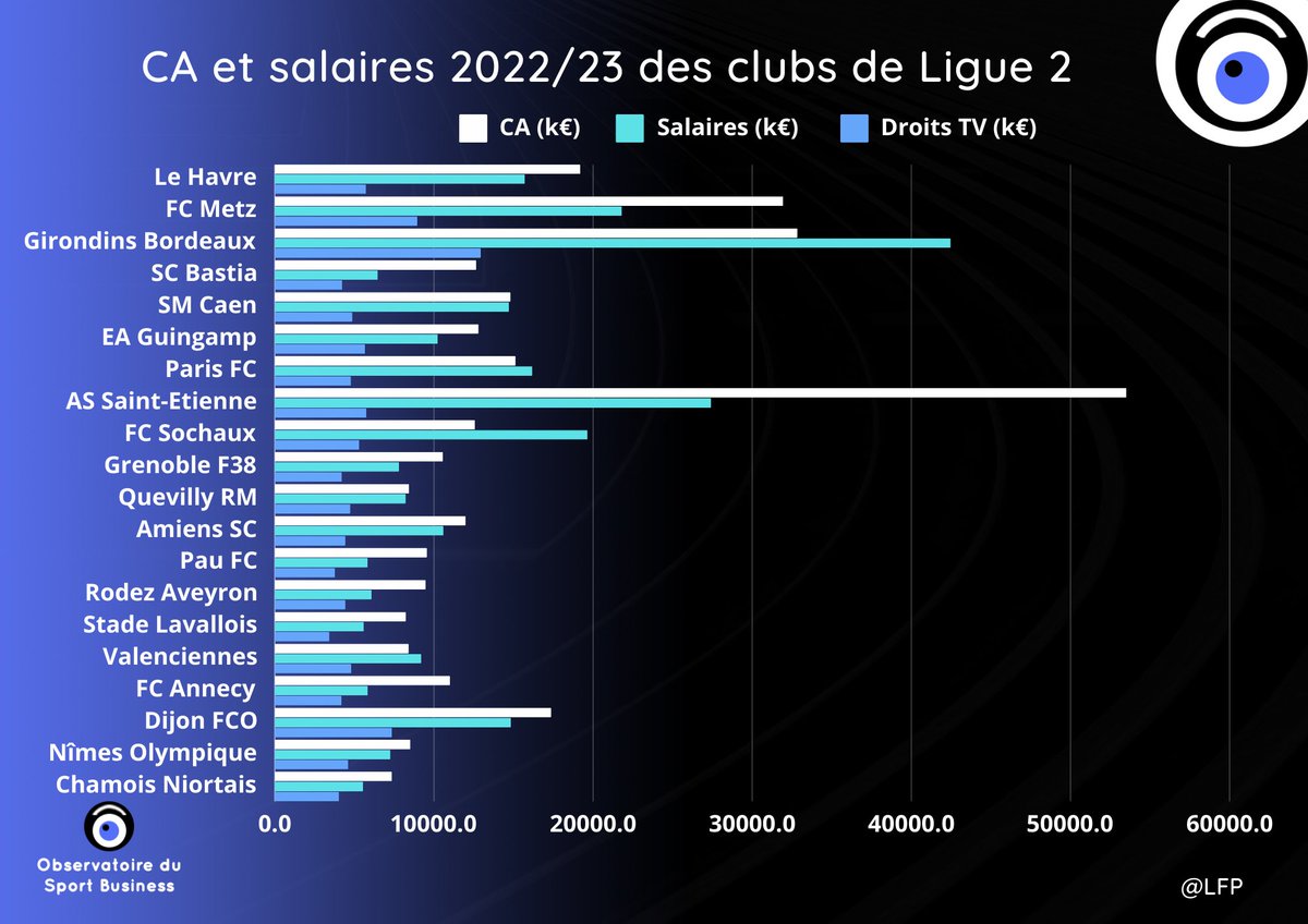 1/2
📻 Rdv à 8h45 avec <a href="/ChaudelV/">Vincent Chaudel</a> <a href="/MorganeTomas/">Morgane Tomas</a> dans le Journal des Sports du #SudRadioWE | <a href="/SudRadio/">Sud Radio</a>

Focus : DNCG, la Ligue 2 en général, les #Girondins Bordeaux en particulier
CA cumulé : 316 M€
Masse salariale : 261 M€
Droits TV : 108 M€
Résultat hors mutation : -159 M€