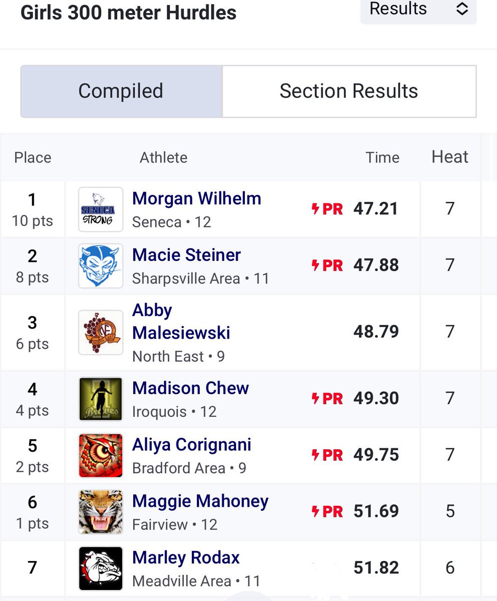 marley_rodax's tweet photo. McDowell invitational 2024

300mH- 51.82

@PA_TodaySports @ErieNewsNow @AlexTopor_ @ETNreisenweber
@mvillebulldogs @JCXCTF @CALU_TFXC
@rocktfxc @FrostburgXCTF @WheelingXCTF @TiffinXCTF @WVWCTrack @WLU_XCTF @UCWV_XCTF https://t.co/fuZlEWm8q7
