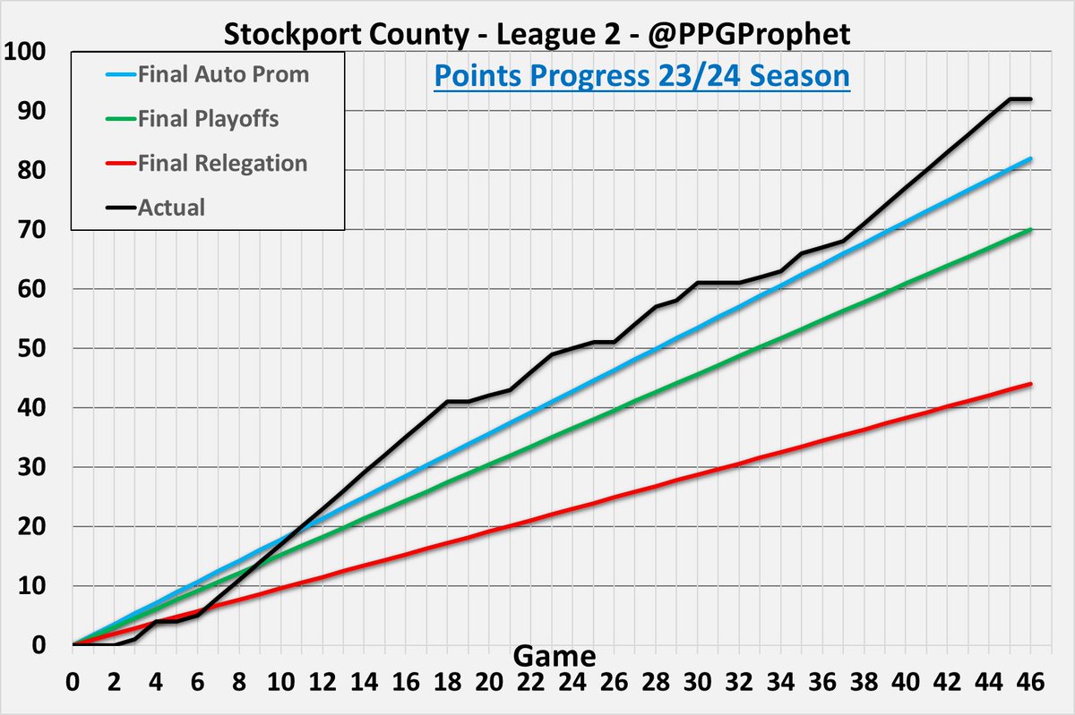 #StockportCounty   #League2 #LeagueTwo #SkyBetLeagueTwo #PPGProphet