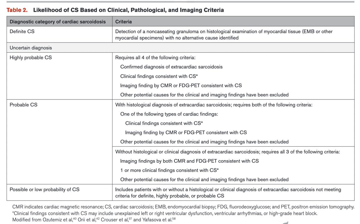 🔍 8/12: Diagnostic Challenges: 1. Unguided biopsy sensitivity: ~20% (due to focal/patchy nature of disease). 2. FDG-PET/CMR/voltage map guided biopsy: 40-50% yield 3. Diagnostic criteria by Japanese Ministry of Health, WASOG, HRS, Japanese Circulation Society 4. Extracardiac…