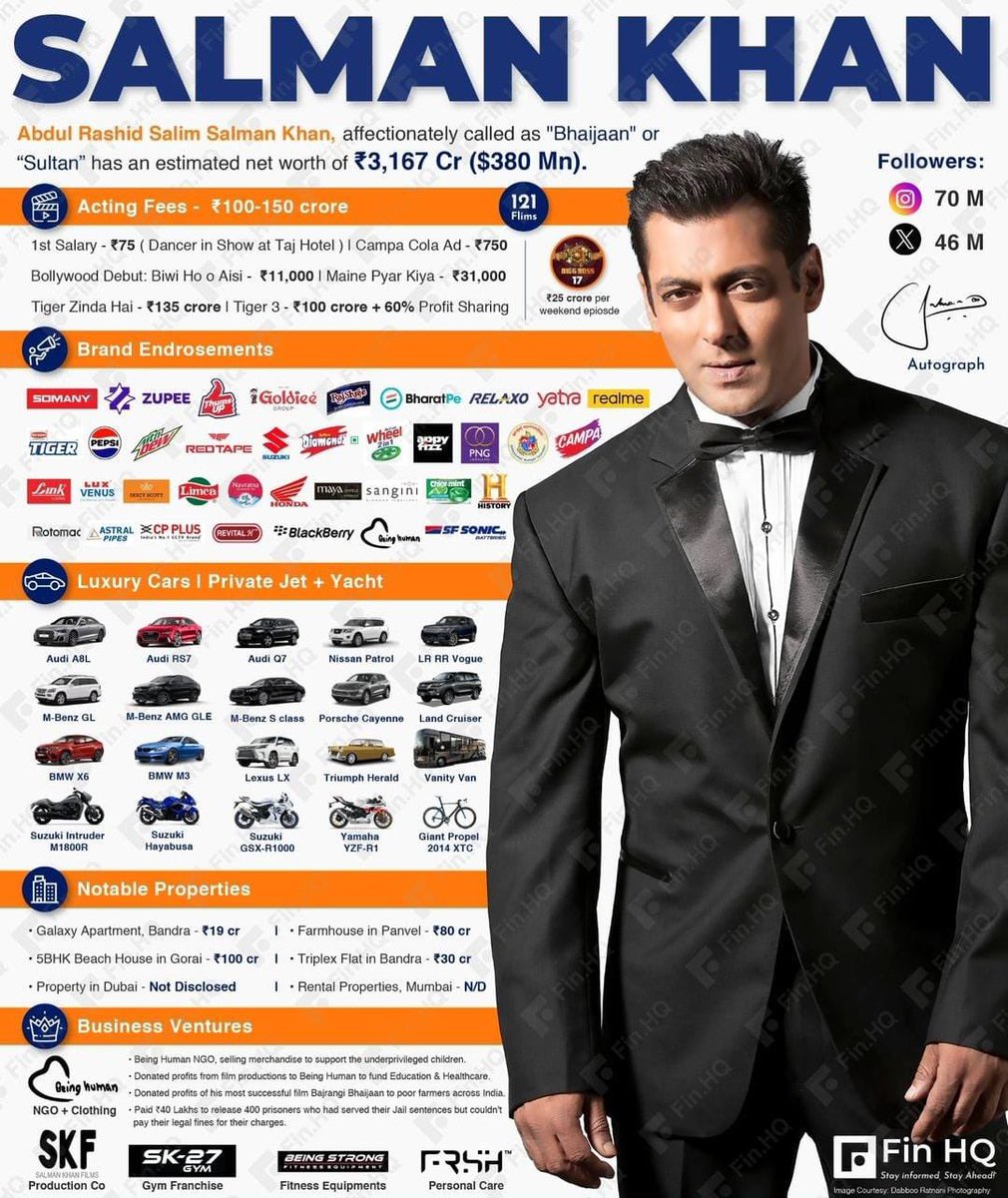 #SalmanKhan's official networth as per recent estimates is $380 M , this is 30-40% of his real income rest 60-70% he gives for charity in Being Human , if that too is taken into Consideration he would easily be Richer than #SRK by a wide gap