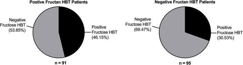 IBS research: Fructose & fructan malabsorption linked! ▶️38.2% IBS patients had fructose malabsorption, 48.9% had fructan malabsorption, with significant overlap. H2 breath testing can help personalize dietary recommendations #gitwitter #MedTwitter 🔓 ncbi.nlm.nih.gov/pmc/articles/P…