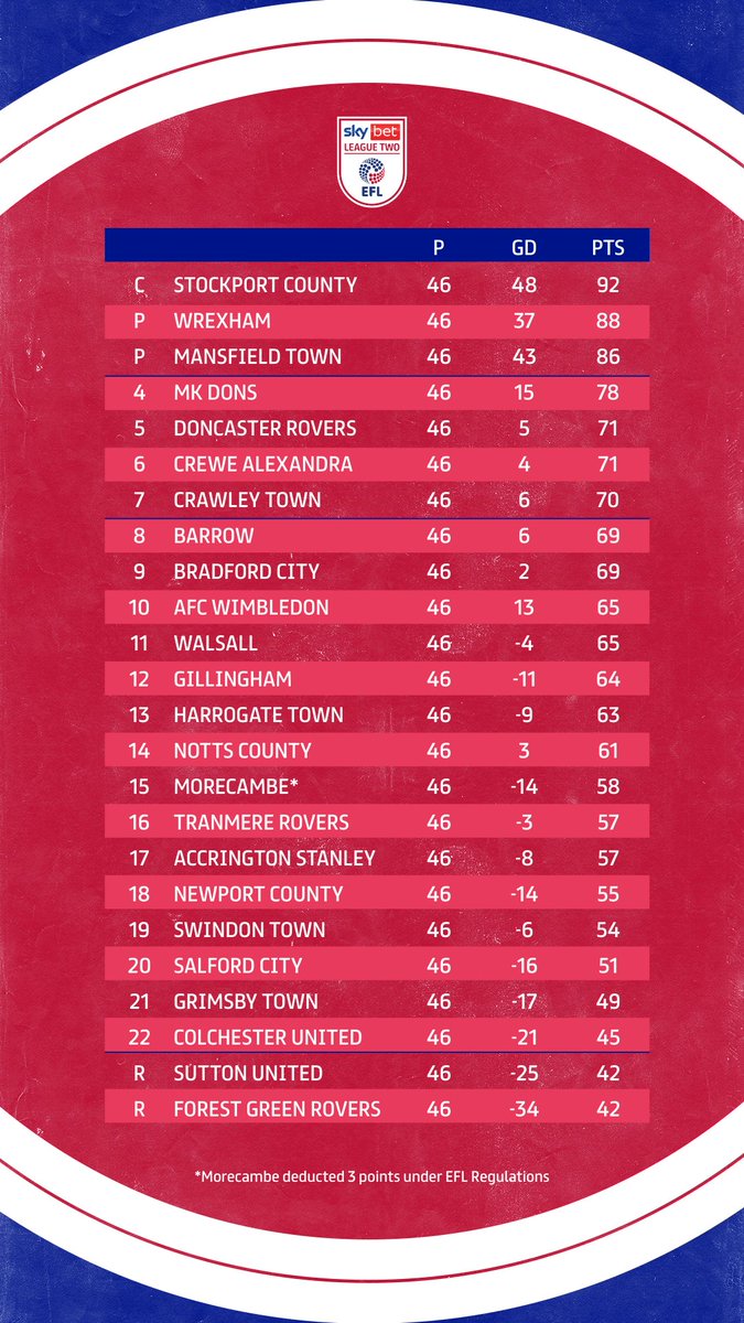 The 2023/24 #SkyBetLeagueTwo table!

#EFL