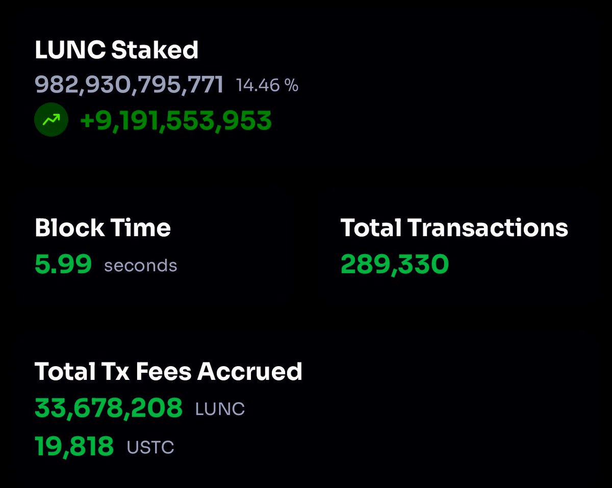 9Billion $LUNC STAKED TODAY