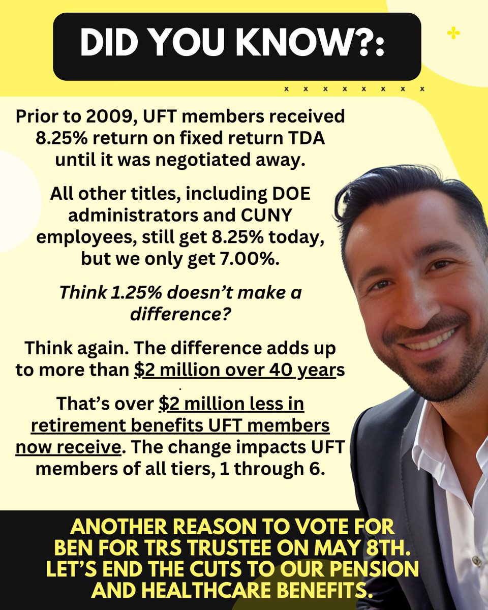 Prior to 2009, UFT members received 8.25% return on our fixed return TDA — until it was negotiated away. All other titles, including DOE administrators and CUNY employees, still get 8.25% today, but we only get 7.00%. Think 1.25% doesn’t make a difference? Think again. The