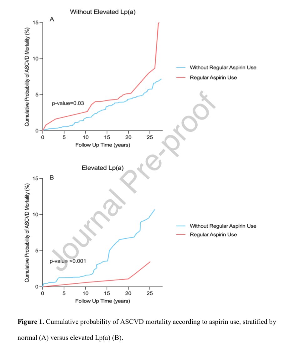 👉 Aspirin Use for Primary Prevention Among US Adults With and Without Elevated Lp(a) ☝️Regular aspirin use was associated with a 52% lower risk of ASCVD mortality among adults without clinical ASCVD who had elevated Lp(a). These findings suggest that measurement of Lp(a) may…