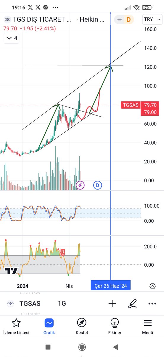 #tgsas geçen hafta flamasini kırmıştı. Kırdıktan sonra %25 yükseldi. Şimdi yükseliş onayı için 74 geri gelip onayı aldıktan sonra formasyon hedefi 120 yolculuğuna başlıyacak. Orta vade takibimizde olacak RT et begen,,.. #bist100 #bist #bist30 #endeks #halkaarz #BTCUSD #ETH