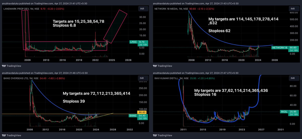 cadalukaanubhav's tweet image. Targets and stoploss are in the picture
#network18
#ravi_kumar_dist
#bang_overseas
#landmark_prop_dev
#multibagger
#multibaggers
#stocktobuy
#sharetobuy
#nifty #banknifty #sensex #chart_sab_kuch_bolta_hai™️ #niftyoptions
#trending #investing #stockmarket #topgainer #cskbh