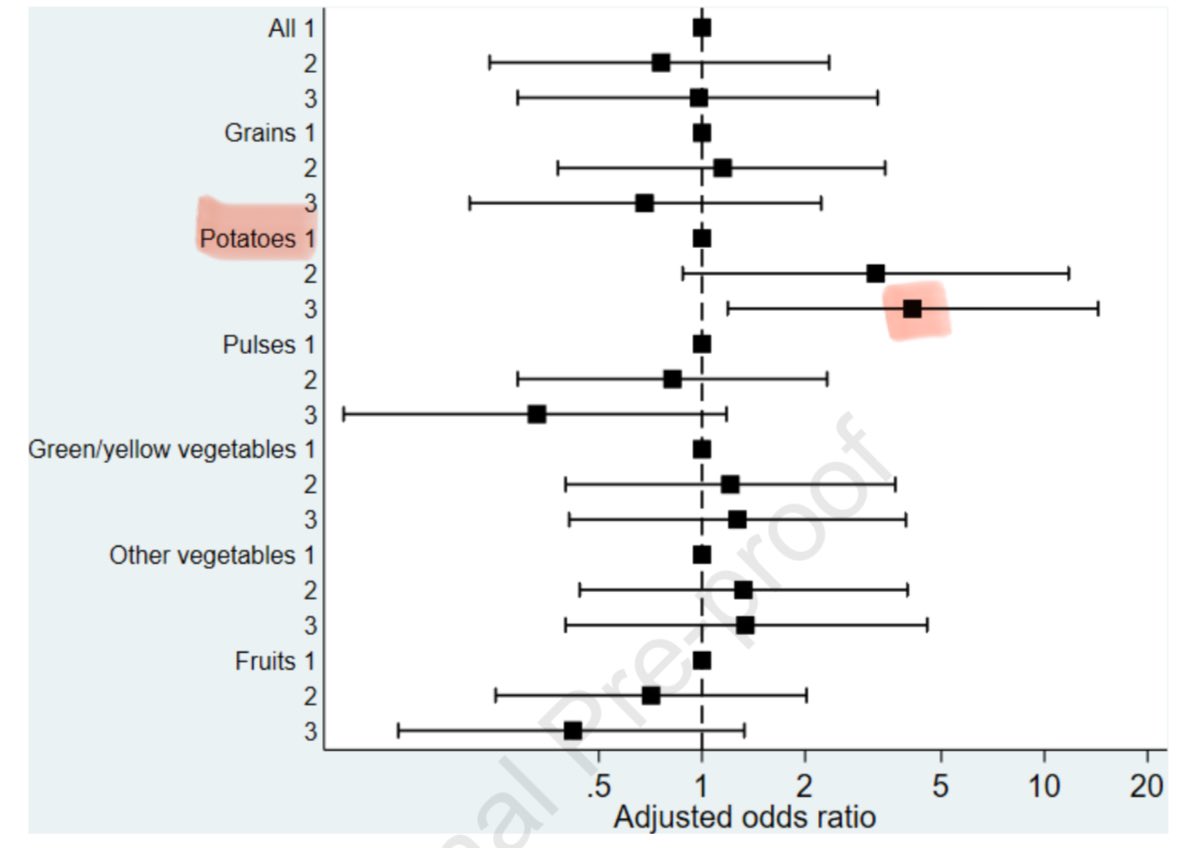 Con enfermedad renal crónica G3b, el riesgo de tener hiperkalemia por la dieta fue asociado a la fuente del potasio; considerando múltiples alimentos, la ingesta, específicamente, de papa🥔 fue lo único asociado, ↑4 veces el riesgo J Ren Nutr 2024 10.1053/j.jrn.2024.03.008