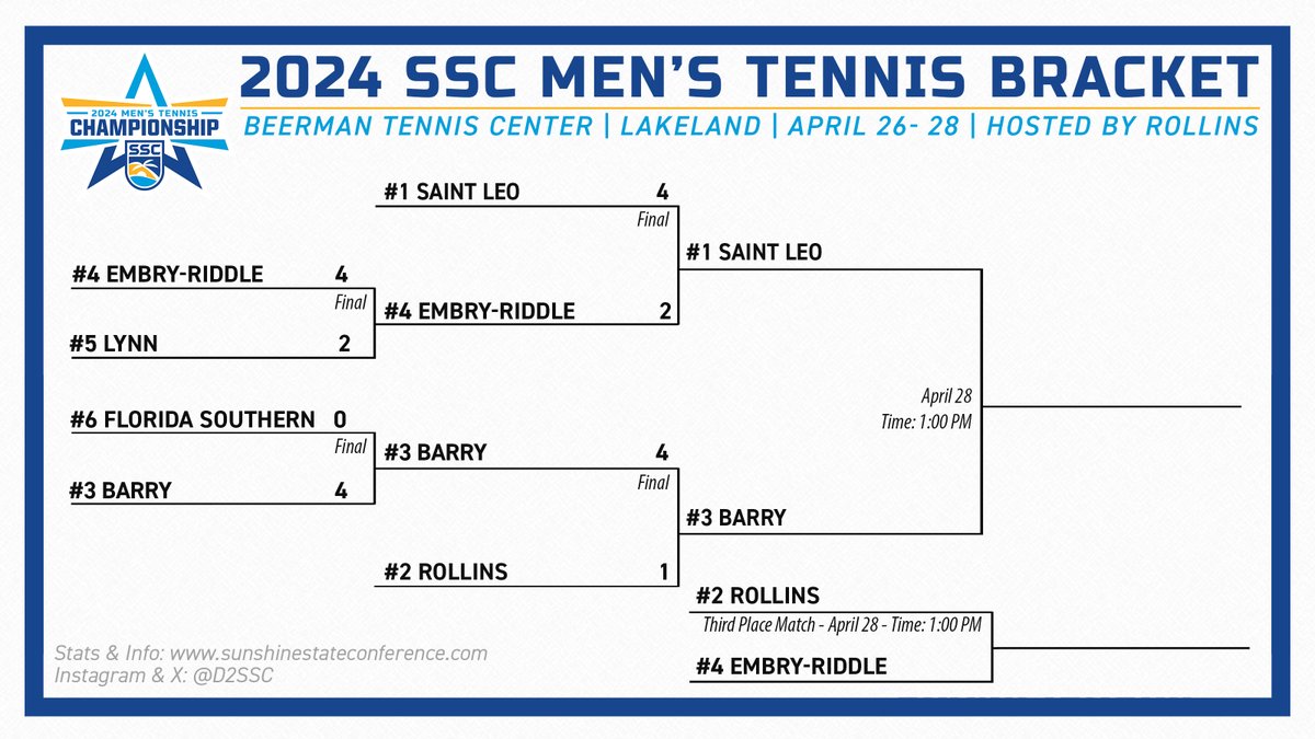Men's Tennis Championship...

It will be #1 @SaintLeoLions vs. #3 @GoBarryBucs for the MTEN trophy tomorrow!

Championship Central: cutt.ly/sw6Vh5XNWomen's 

🌴☀️🌊🎾🏆