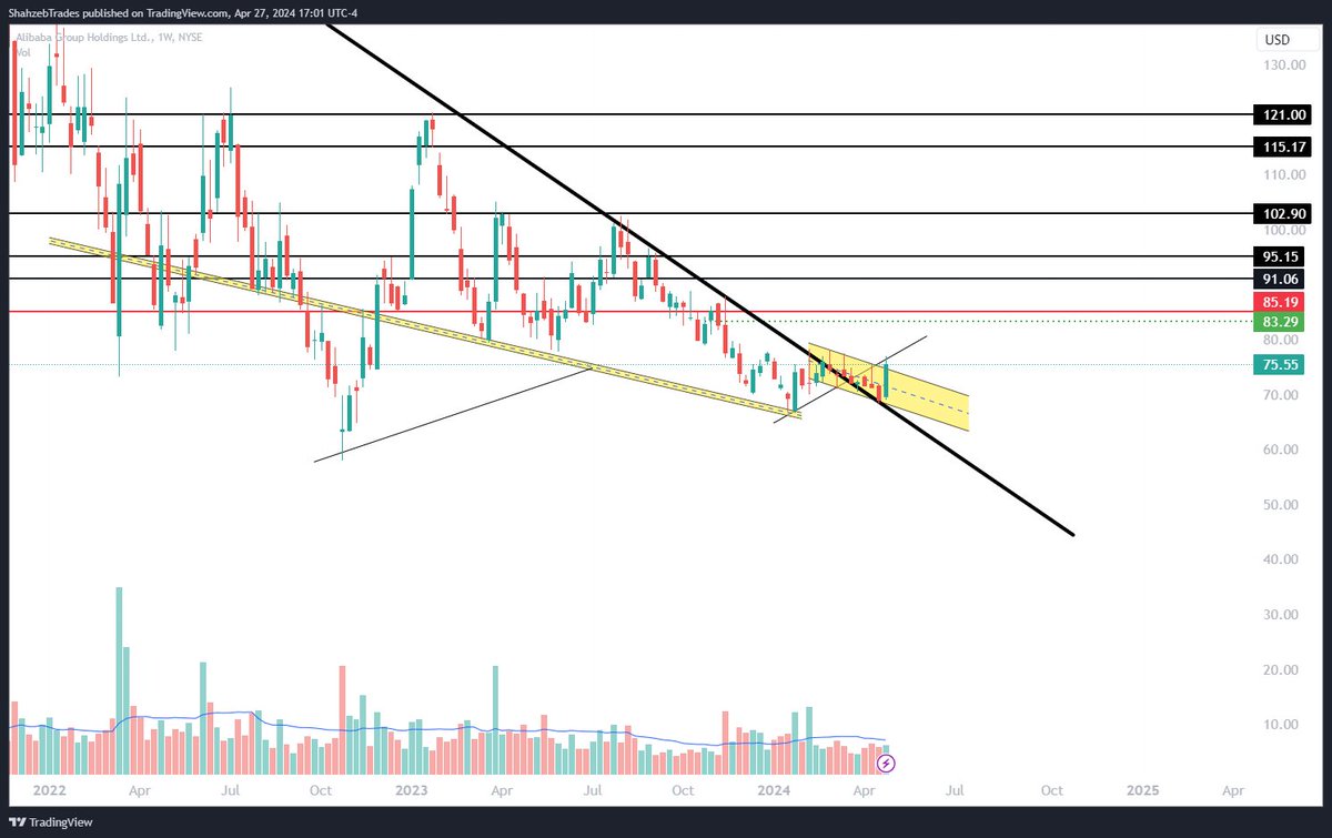 $BABA #Tradeidea #SwingTrading Breaking out of this Flag on the weekly chart. 85 Target🎯 in the next 4 weeks