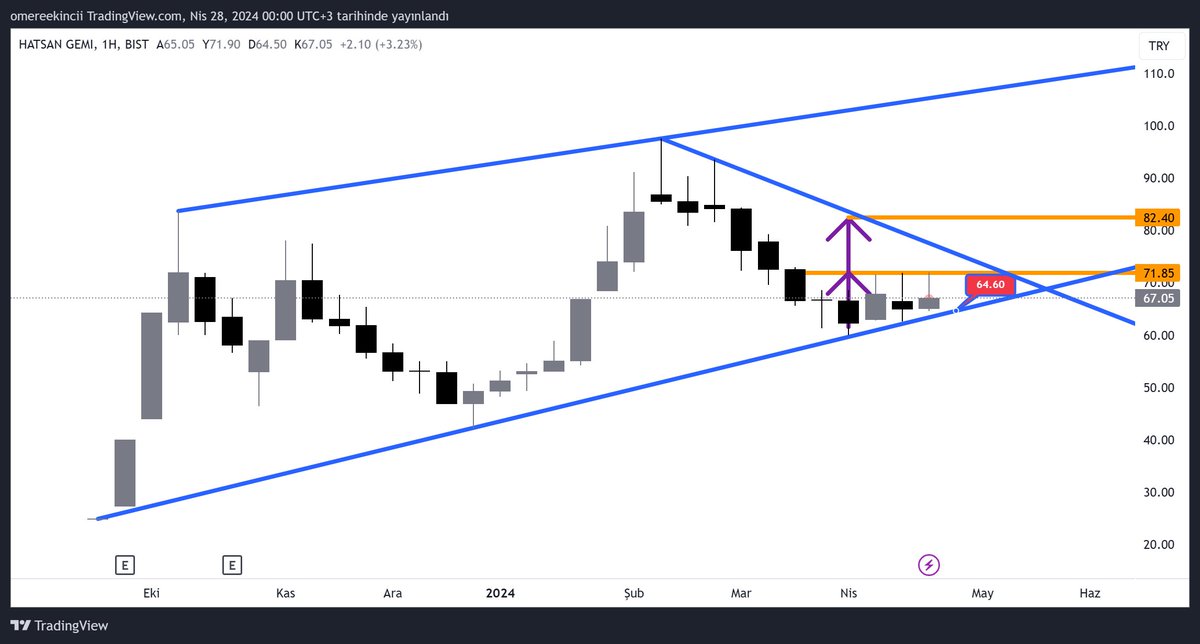 #hatsn 

#gecekuşu listesinde

Son 5 haftadır 60-70 arasında sıkıştı ve trend dibinde  trendini koruyarak hareketlerine devam ediyor.

Önümüzdeki hafta 64.60 desteğini takip edeceğim

71.85 üstü kapanışlarda formasyon gereği hedefi 82.40 olacaktır.

Beğenirseniz sevinirim 🩷