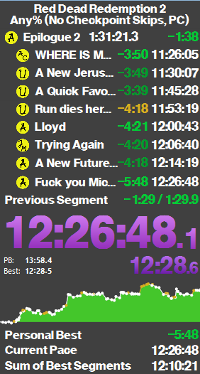 FreshRigi's tweet photo. I got the RDR2 Any% World Record today. https://t.co/SKmNlOmTMK
