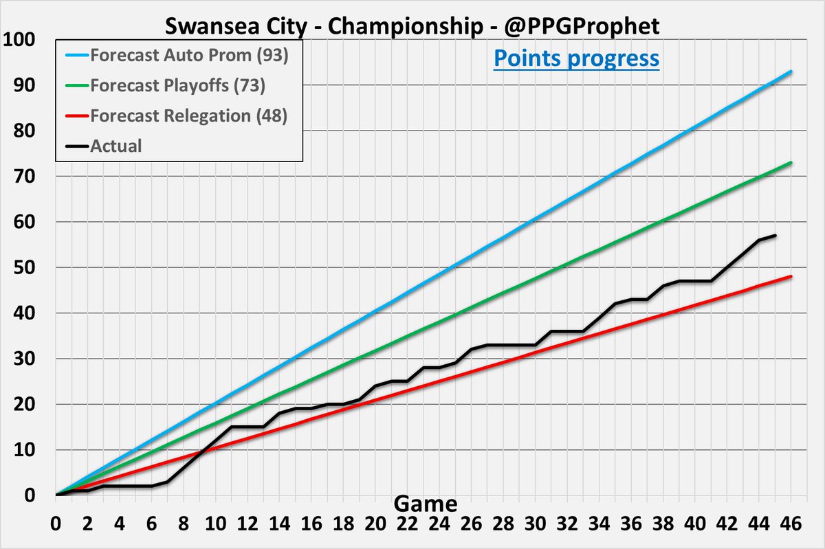 #Swans   #SwanseaCity #Championship #SkyBetChampionship #EFL #PPGProphet