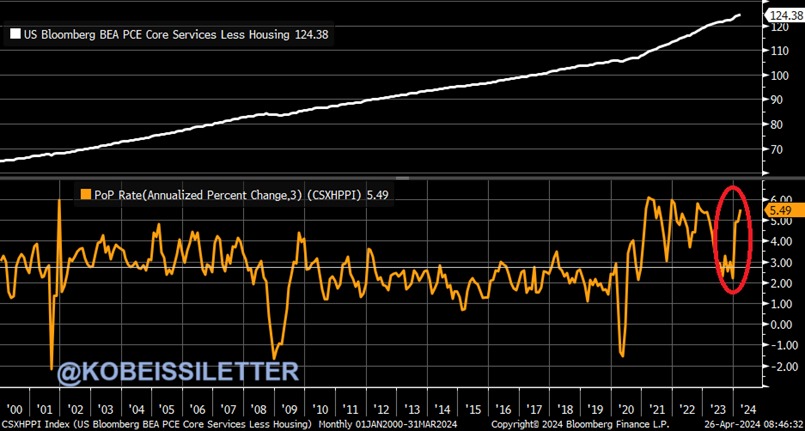 On a 3-month annualized basis, Supercore inflation jumped to a whopping 5.5% in March, its highest since December 2022. Core services less housing inflation is a key metric that the Fed follows, also known as Supercore inflation. On a 3-month annualized rate it is rising now at…