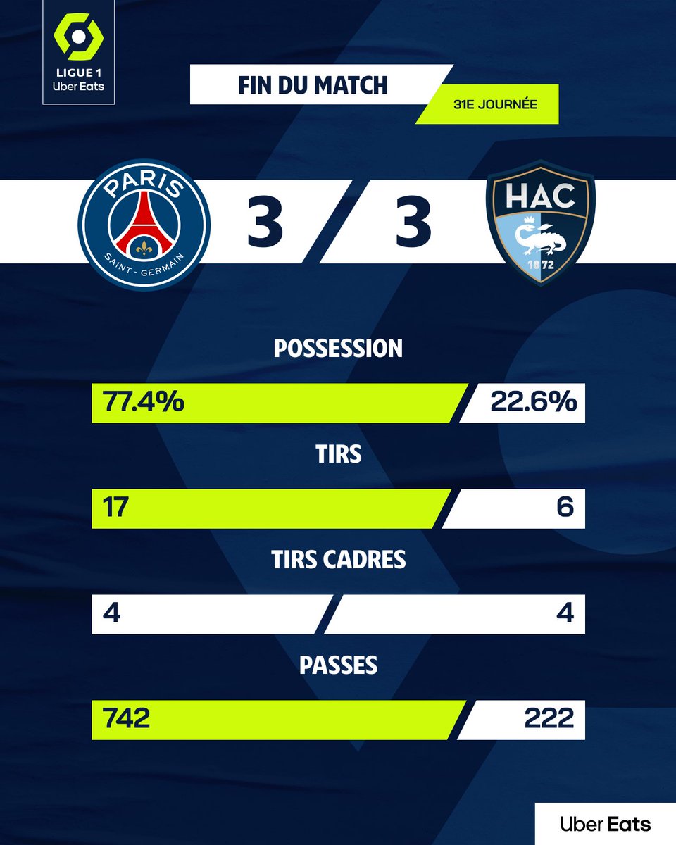 Les chiffres de ce match fou 🔥 #PSGHAC