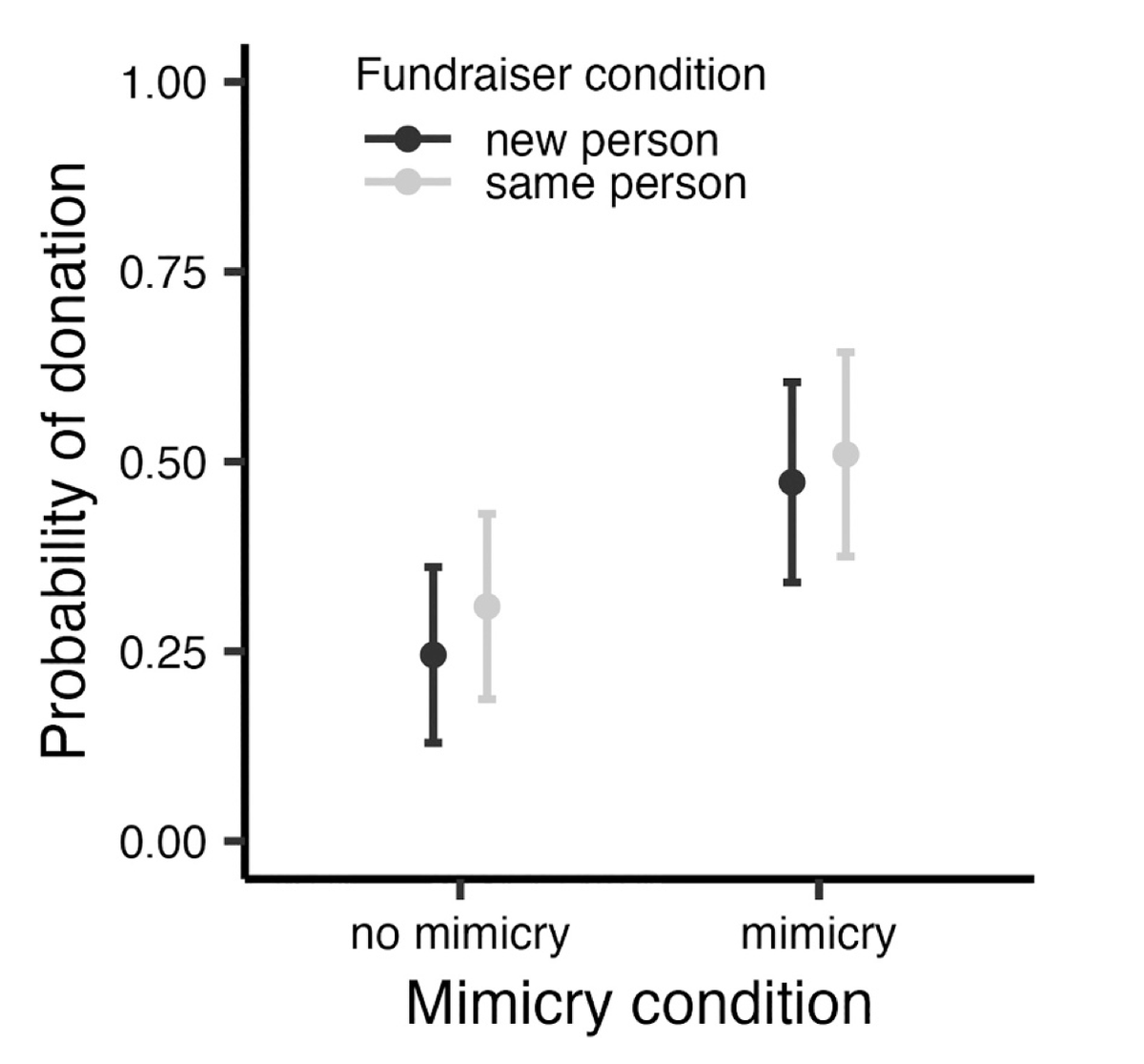 When people mimic us, we behave more prosocially not just toward the people who mimic us, but toward *totally unrelated* people as well. sciencedirect.com/science/articl…