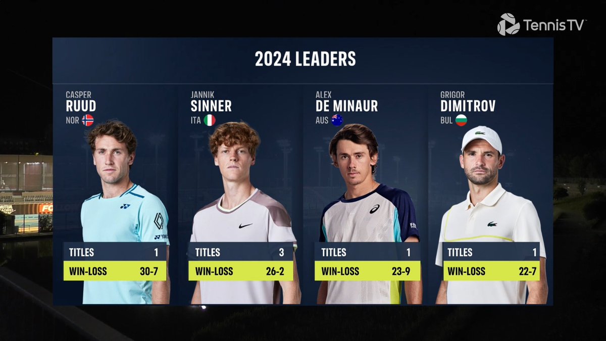 2024 Leaders #MutuaMadridOpen #ATPTour #ATP #tennis #ATP1000 #ATPMasters