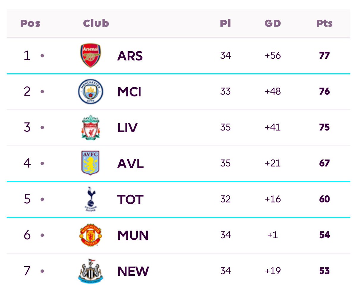 💭 Will #thfc catch Aston Villa?