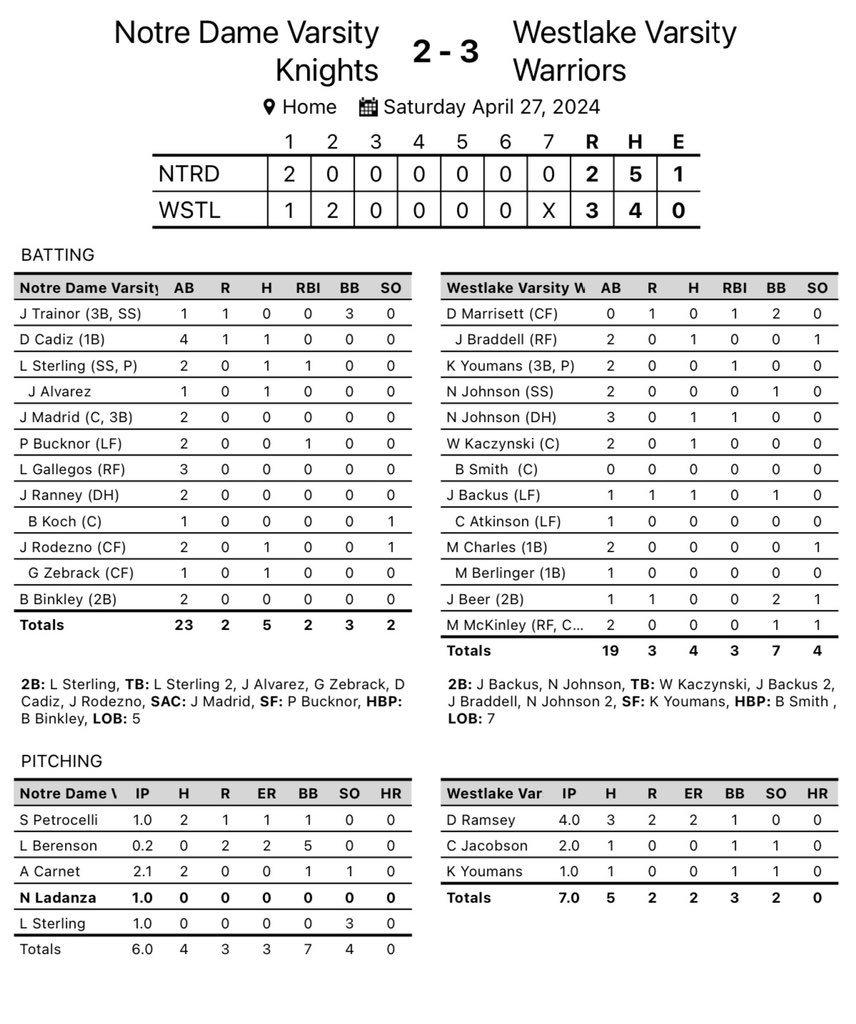 Regular season finale against Notre Dame. D Ramsey 4IP 3H 2R W(1-0) C Jacobson 2IP 1H 0R K K Youmans 1IP 1H 0R K Sv(4) D Marrisett RBI K Youmans RBI No. Johnson 2B RBI J Backus 2B R @vcspreps @TheAcornSports @Tarek_Fattal @latsondheimer @haleymsawyer