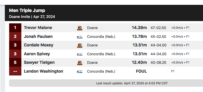 Scoop_DoaneTF's tweet photo. #DoaneInvite men's triple jump: #DoaneTF's Trevor Malone wins with PR of 14.39/47-2.5 (NAIA "B");  consolidates lead on GPAC list https://t.co/2JnB0Lp9Ij