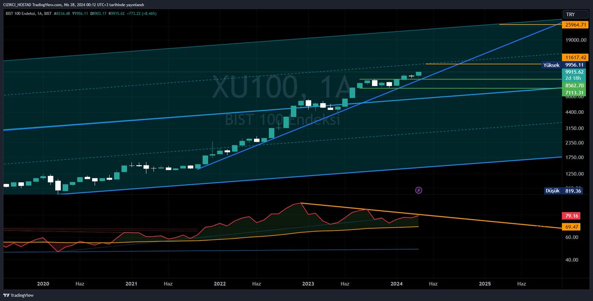 #XU100 Aylık grafik. Aylık mum kapanışına 2 işlem günü kaldı ve momentum oldukça güzel, geçtiğimiz hafta bahsettiğim Aylıktaki NU bozulmak üzere...önümüzdeki ay aylıkta gelecek güzel bir yeşil mum bizler için çok güzel olacaktır. Bunu önümüzdeki ay donu değerlendireceğiz.