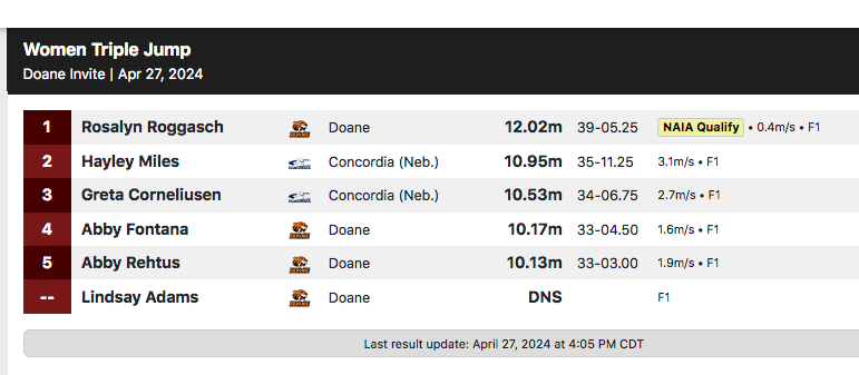 #DoaneInvite women's triple jump: #DoaneTF's Rosalyn Roggasch wins with PR, NAIA auto-qualifying and GPAC-leading mark of 12.02/39-5.25; tied for 6th on '24 NAIA list