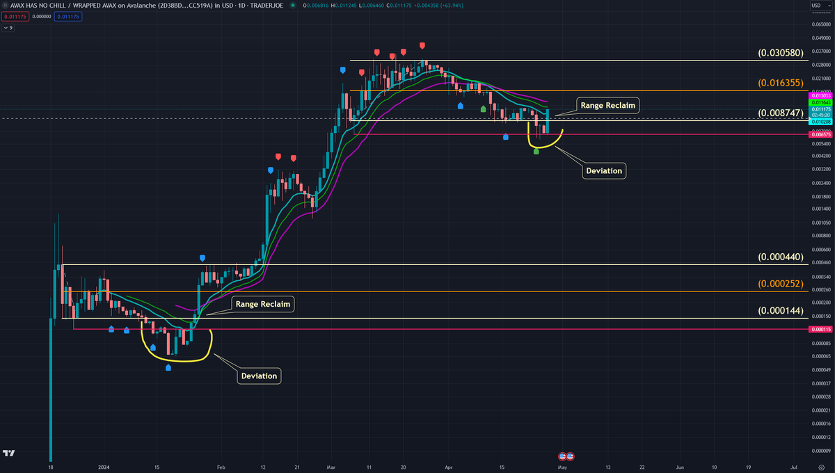 athantonios's tweet image. #NOCHILL Bottom is likely in @ 0.0059
- Took the lows / wicks
- Breaking above the "down-trending" line (need Daily Close)
- Daily RSI Reset
- Reclaimed 0.0087 Support (Will bid the retest)

Έκανα "scale-in".
Θα κάνω άλλη μια αγορά κοντά στα 0.0087-0.0092 αν την δώσει.