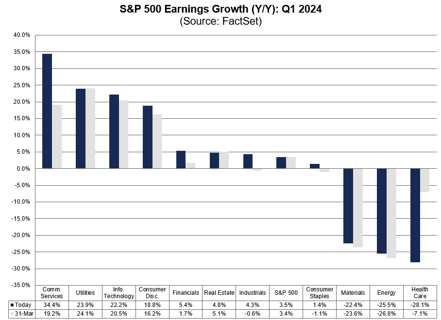 $SPX is reporting Y/Y earnings growth of 3.5% for Q1 2024, which is above the estimate of 3.4% on March 31. #earnings, #earningsinsight, bit.ly/3QhGUp2