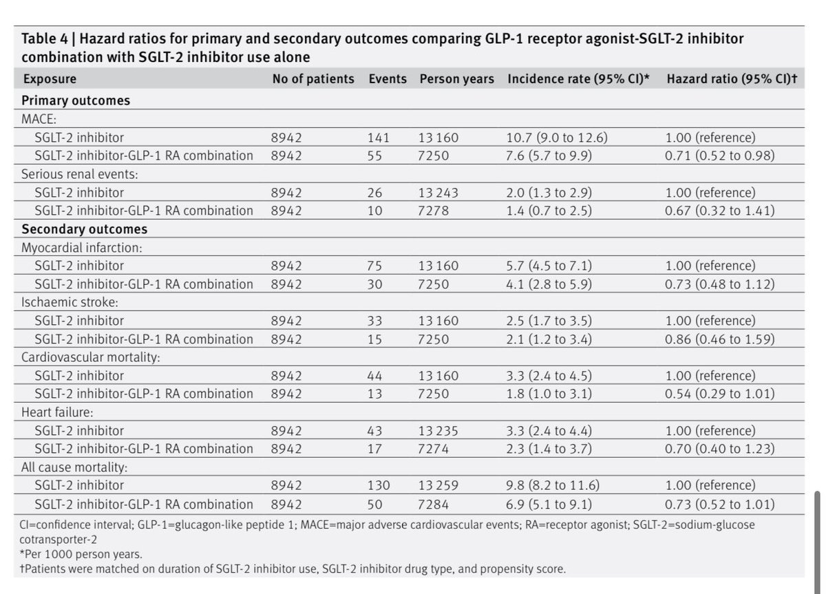 Routinely collected primary care data from UK: Combination SGLT2i and GLP1-RA associated with reduction in risk of major cardiovascular events and serious renal events compared to either alone From @profLAzoulay & colleagues in @bmj_latest bmj.com/content/385/bm…