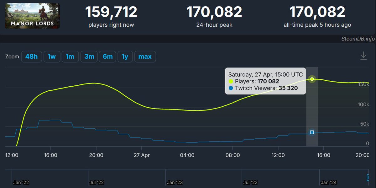 Since yesterday's launch Manor Lords has already sold over 1 million copies & hit a peak Steam concurrent player count of 170k - highest ever for a city builder (or for other different genres like GSG/4x/colony sim). Congrats @LordsManor, we're honored to serve as your publisher!