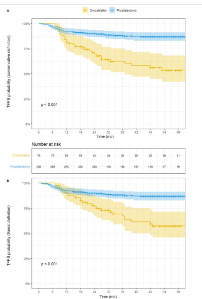 @aleczhu @TimMcClureMD @WCMUrology @EurUrolFocus Nice work @aleczhu @nyphospital @WCMUrology demonstrating the first RP vs #focaltherapy comparative effectiveness study cancer control outcomes. Liberal definition allowed another Focal Rx.