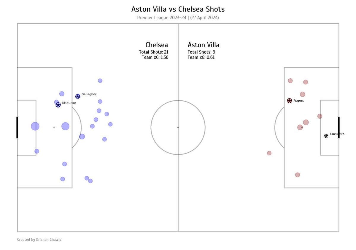 ftbl_insights's tweet image. 2 points taken away from @ChelseaFC because of yet another #VAR mistake. Still a fighting comeback for a struggling #Chelsea. @AVFCOfficial should have been more direct and offensive to capitalize their 2-0 lead.
#AstonVilla #Chelsea #PL #AVFC #CFC