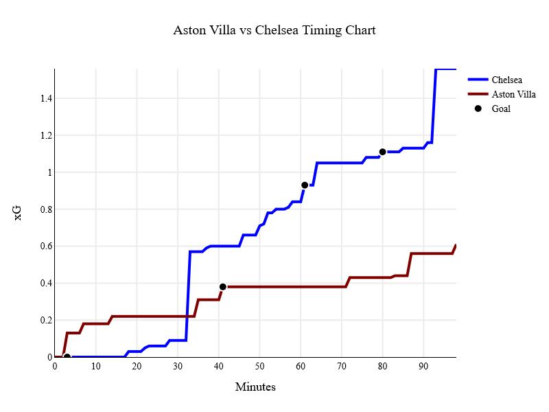 ftbl_insights's tweet image. 2 points taken away from @ChelseaFC because of yet another #VAR mistake. Still a fighting comeback for a struggling #Chelsea. @AVFCOfficial should have been more direct and offensive to capitalize their 2-0 lead.
#AstonVilla #Chelsea #PL #AVFC #CFC