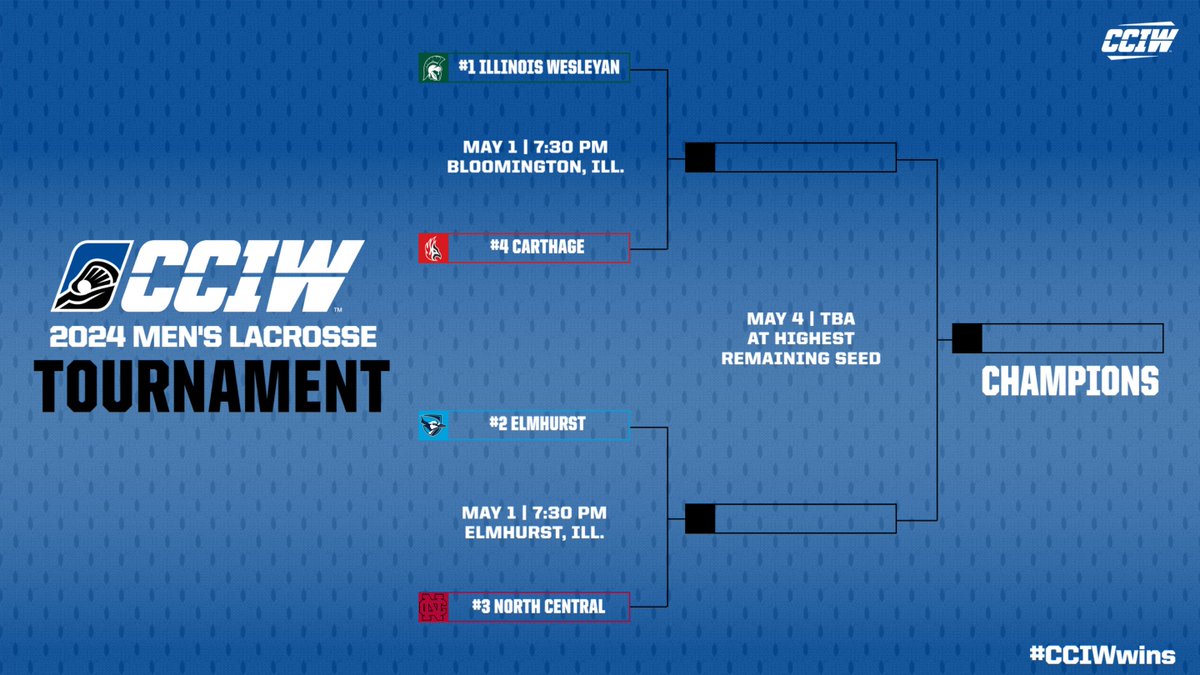 Here's your 2024 CCIW Men's Lacrosse Tournament bracket. Semifinal action begins this Wednesday night, May 1 in Bloomington and Elmhurst, followed by the championship game next Saturday, May 4. Tournament Central: cciw.org/sports/2023/7/…