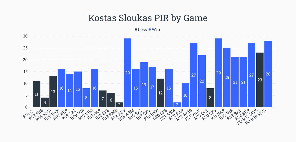 🇬🇷 Kostas Sloukas of 🇬🇷 Panathinaikos has logged at least 20 PIR in 7 straight #EuroLeague games.🔥 During this streak he averaged 25.2 PIR.