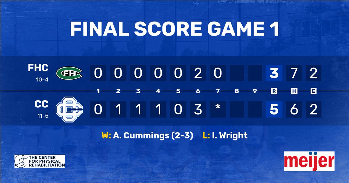 GRCC_CougarsBB's tweet photo. Great start to the day for your Cougars!
A. Cummings @cummings_axel  CG 5ks , 1h at plate
D. Armock @dean_armock 2h, 3rbi
A. Baxter @AustinBax14 1h, 2r, 3bb
O. Tietema @OwenTietema 1h
C. Maley @Cam_Maley12 1h

@PBRMIScout
@PrepBaseballMI
@ColdWeatherBats https://t.co/zwLu7s19mE