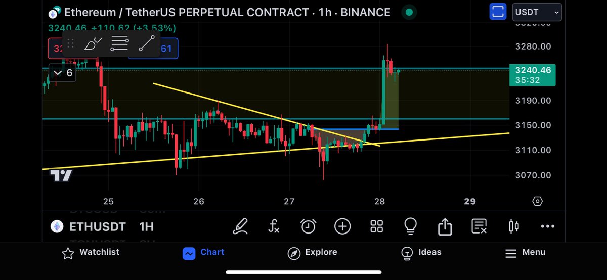 But $ETH created CME GAP, But I think no worries, even it fil up at around 3143, This is a good timing to let you guys LONG $ETH🚀（But still need to confirm when it happens, be patient 💪🏻) #ETH X(twitter): x.com/dsjcrypto Telegram: t.me/dsjxcrypto Binance…