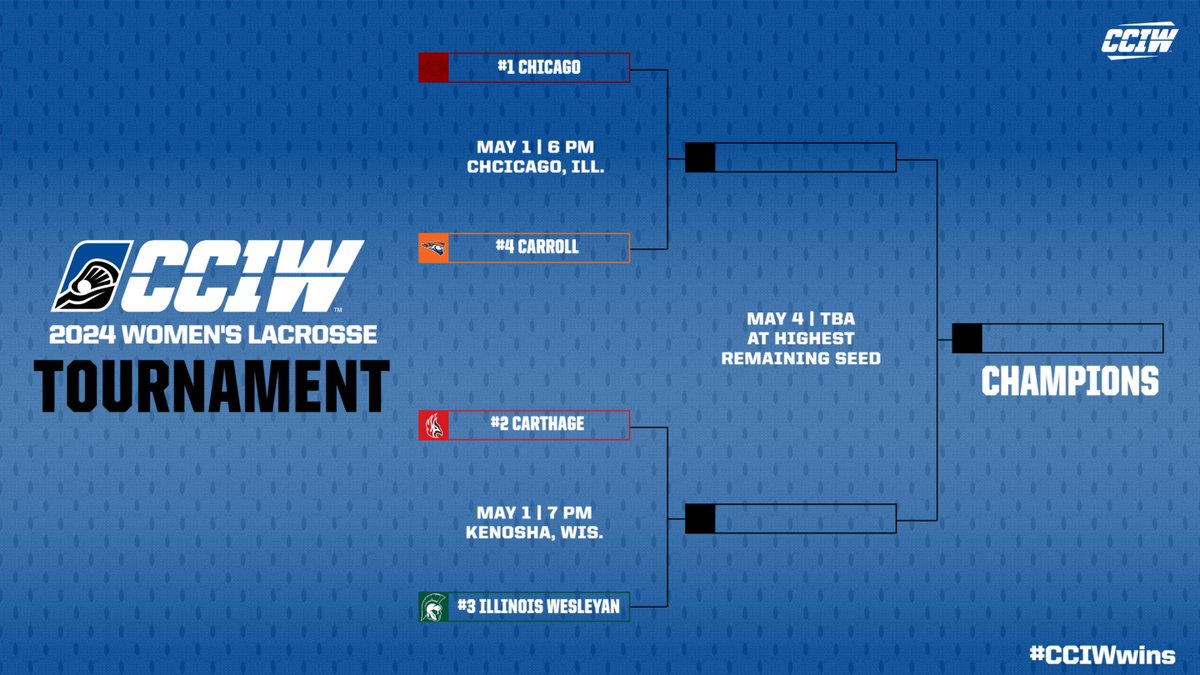 The CCIW Women's Lacrosse Tournament field is set. The semifinals begin this Wednesday night, May 1. The championship is slated for next Saturday, May 4. Tournament Central: cciw.org/sports/2023/7/…