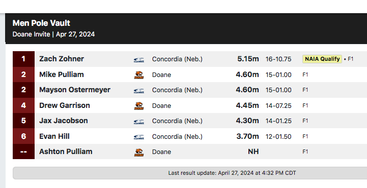 Scoop_DoaneTF's tweet photo. #DoaneInvite men's pole vault: #DoaneTF's @mikepulliam03 =2nd, 4.60/15-1, also =2nd on GPAC list; Drew Garrison 4th https://t.co/YMiA1eMO8O
