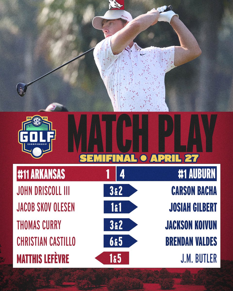 RazorbackMGolf's tweet image. #11 Razorbacks fall to #1 Auburn, 4-1, in SEC Championship Semifinal. 

Up next, Arkansas will learn NCAA Regional fate in Wed (May 1) at Noon (CT) on @GolfChannel   
🐗⛳️ #WPS #OneRazorback