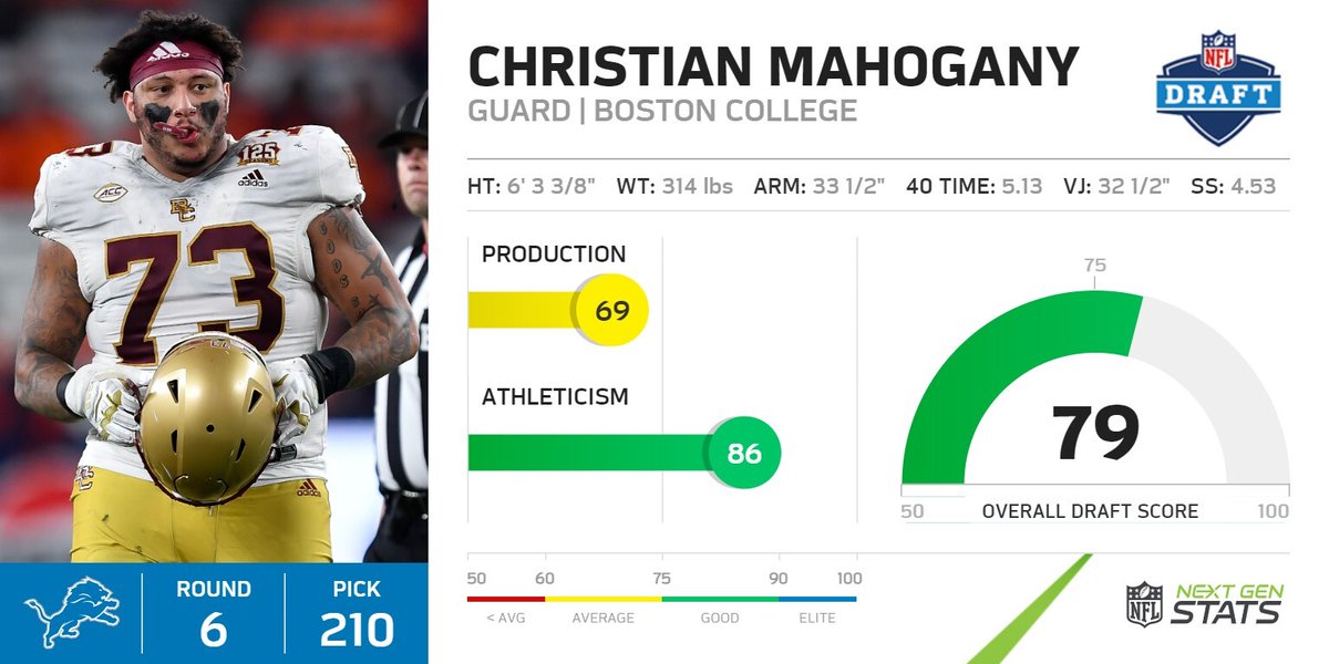 RD 6 | PK 210 - Lions: Christian Mahogany G, Boston College With the 210th overall pick, the @Lions select the 3rd-highest rated offensive guard by the NGS overall score (79). Mahogany jumped a 93rd percentile vertical jump (31.5') among his position at the Combine, helping him