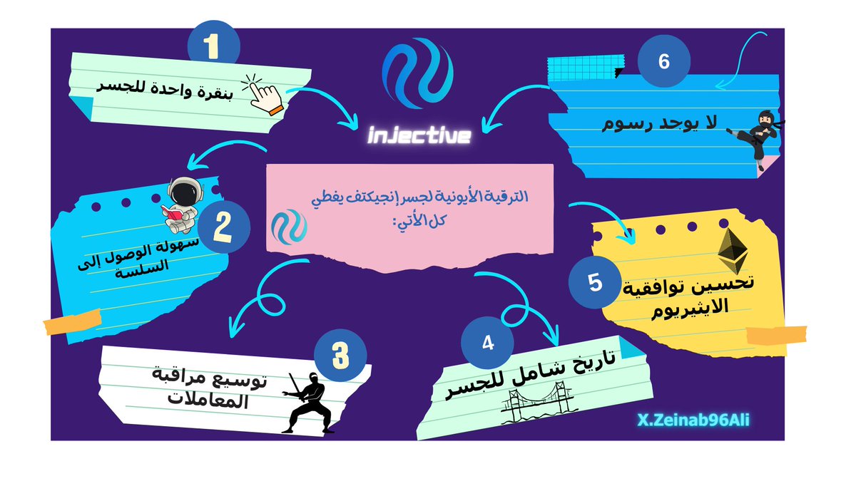 Zeinab96Ali's tweet photo. ✨ يكشف@injective عن الترقية الأيونية إلى #injectivebeidge
💠يمكن للمستخدمين الآن الإستفادة من تجربة الربط بنقرة واحدة عبر سلاسل مثل #Solana و #Cosmos و #Ethereum.
@InjectiveArabic #Injective @Injective_club @Injective_Hub #ninja #warrio https://t.co/6vKnqB5aE1