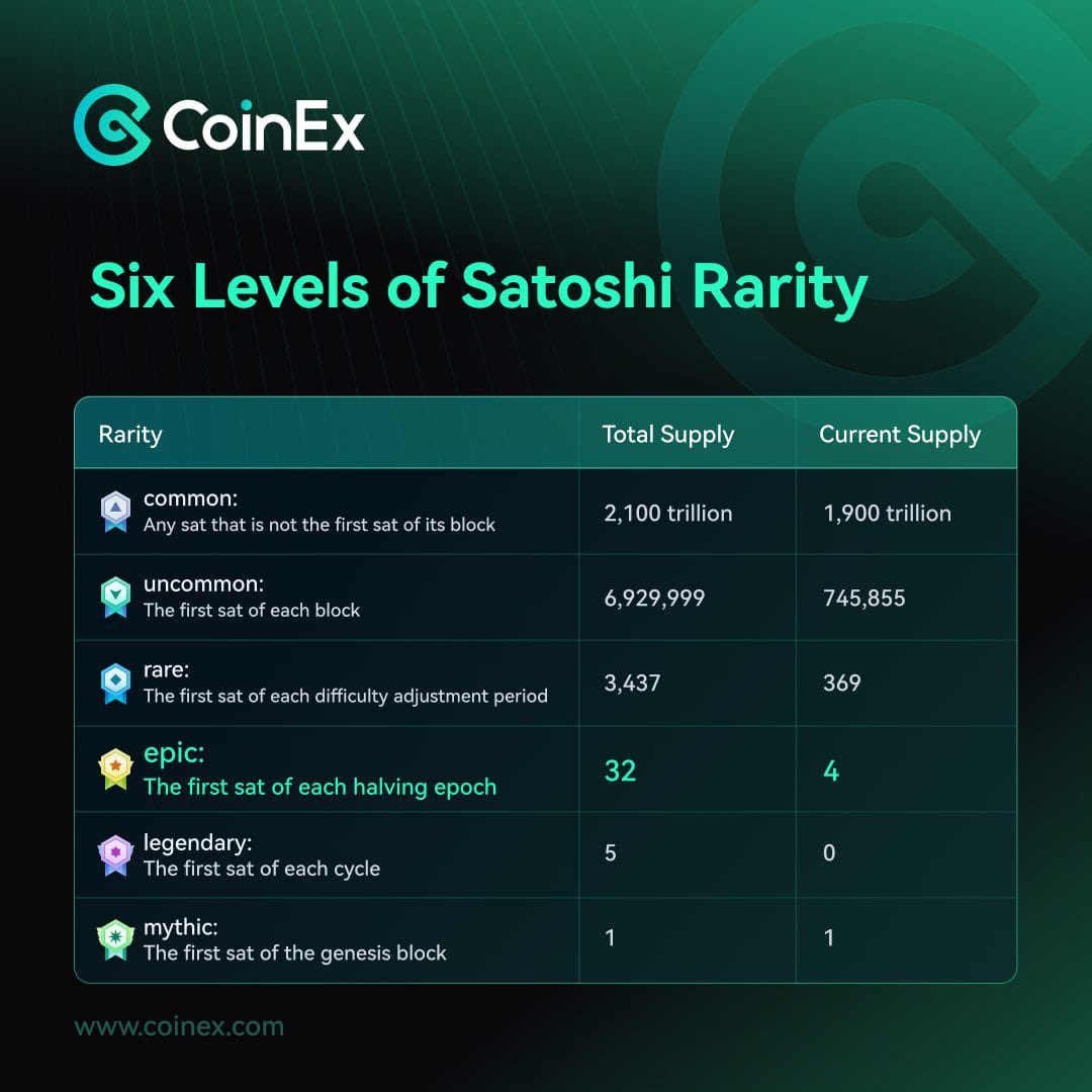 Hi guys, two days ago,  the Epic Sats auctioned by CoinEx was successfully sold for 33.3 bitcoins, with an auction value of more than $2.1 million.

This is the first-ever auction of rare 'Epic Sats' with an Auction transaction price of 33.3BTC

The CoinEx Auction of 'Epic Sats'…