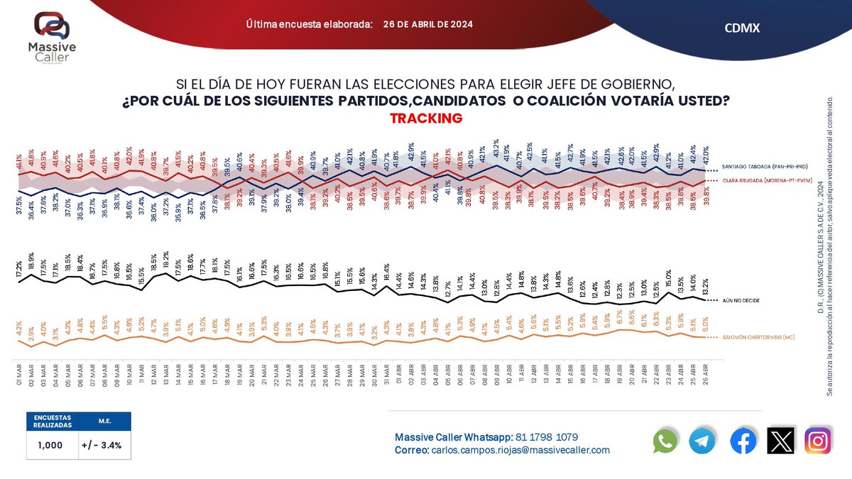 #QPMX #QuehacerPolitico #InquiriendoLaNoticia 

Así la preferencia de intención de voto para elegir #JefeDeGobierno en #CDMX #EleccionCDMX 📊