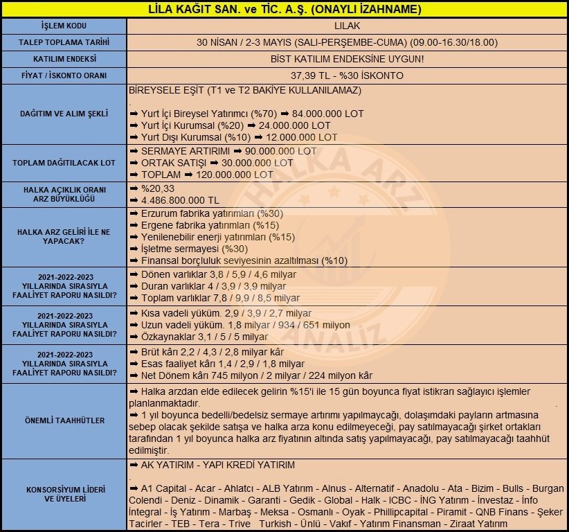 🔥Lila Kağıt #LİLAK

➡️ 'Halka Arz' bölümünden talep

✅ KATILIM ENDEKSİNE UYGUN!

❌T1-T2 BAKİYE KULLANILMAZ!

📊 #RGYAS kadar talep olursa 34 LOT (1.271₺)

#Halkaarz #Borsa #Hisse #Rgyas #KotonTekstil #Koton #LilaKağıt #Lila #Lilak

Telegram 👉 t.me/halkaarzanaliz