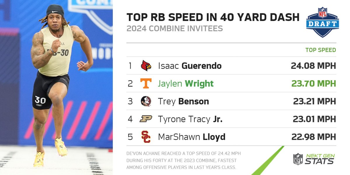 RD 4 | PK 120 - Dolphins: Jaylen Wright RB, Tennessee Wright reached the 2nd-fastest top speed during the forty among RB in this year's class (23.70 mph). He will join a Dolphins backfield with De'Von Achane, who reached the fastest top speed among offensive prospects at last…