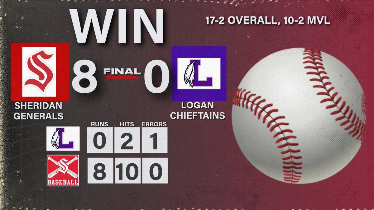 Generals improve to 17-2 w/8-0 win over Logan. AJ Winders led off game w/HR & later singled. Caden Sheridan went 3-3 w/a double. Shawn Griffey had a single & 3 RBI. Brody White had a 2 RBI single. Coyle Withrow pitched 5 shoutout inn w/6K's. Bryson Ruff pitched final 2 inn w/2K's