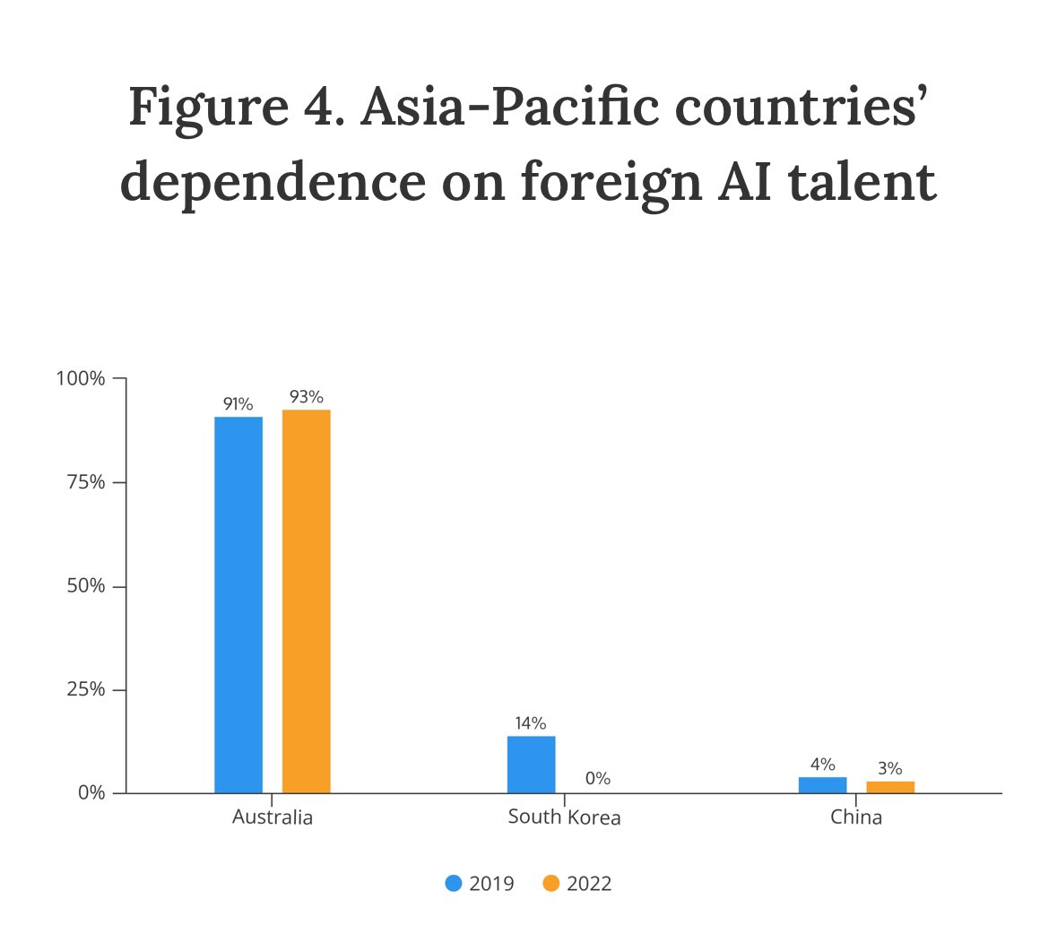 South Korea has somehow managed to be 'self reliant' on AI talent, the exact opposite of Australia: See the lastest insights in our regional breakdowns of top AI talent for Europe, Asia, and Middle East: macropolo.org/digital-projec…